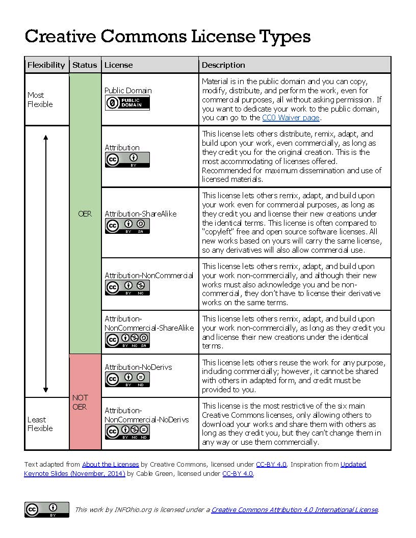 table of the different Creative Commons licenses, visit the link below image for an accessible version